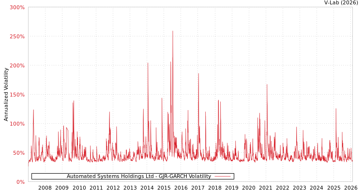 graph of Automated Systems Holdings Ltd GJR-GARCH