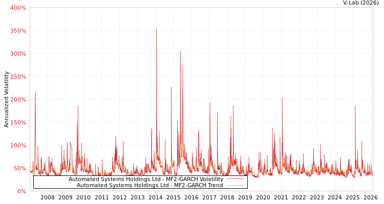 graph of Automated Systems Holdings Ltd MF2-GARCH