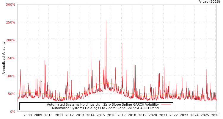 graph of Automated Systems Holdings Ltd S0GARCH