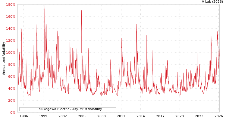 graph of Sukegawa Electric AMEM