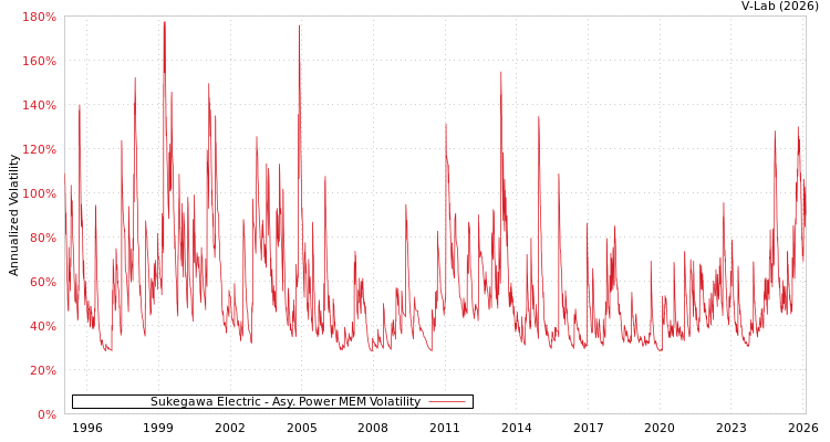 graph of Sukegawa Electric APMEM