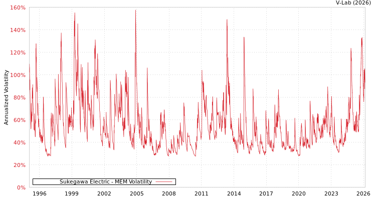 graph of Sukegawa Electric MEM