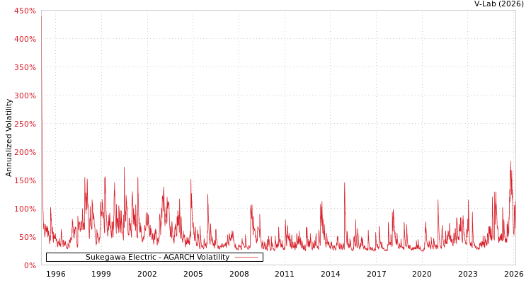 graph of Sukegawa Electric AGARCH