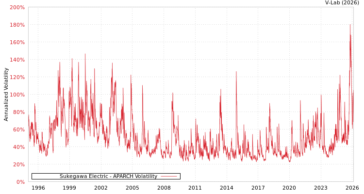 graph of Sukegawa Electric APARCH