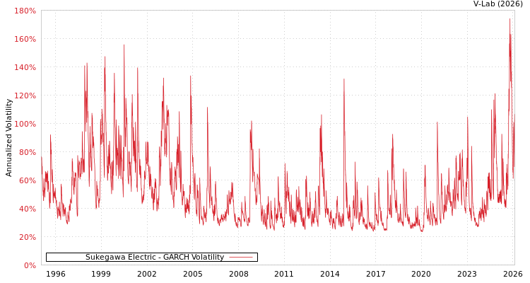 graph of Sukegawa Electric GARCH