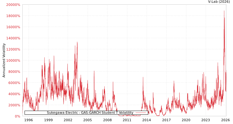 graph of Sukegawa Electric GAS-GARCH-T