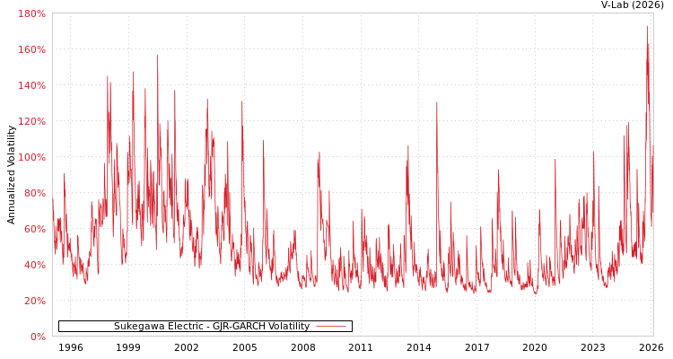 graph of Sukegawa Electric GJR-GARCH