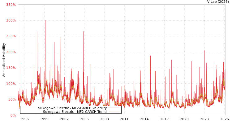 graph of Sukegawa Electric MF2-GARCH