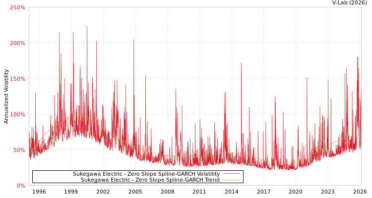 graph of Sukegawa Electric S0GARCH
