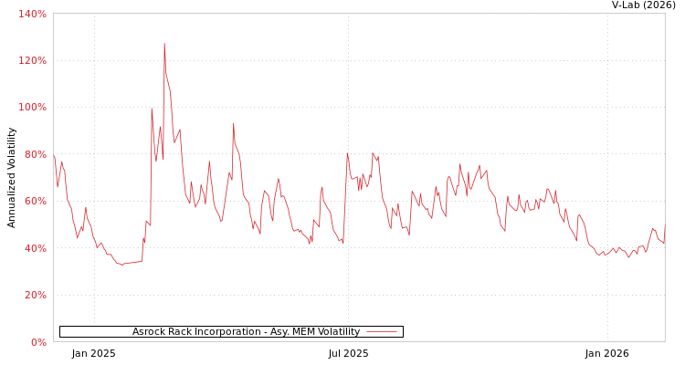 graph of Asrock Rack Incorporation AMEM