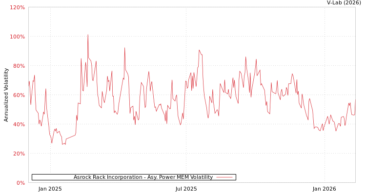 graph of Asrock Rack Incorporation APMEM