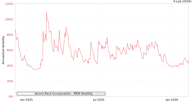 graph of Asrock Rack Incorporation MEM