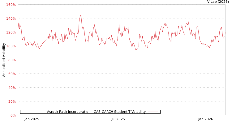 graph of Asrock Rack Incorporation GAS-GARCH-T