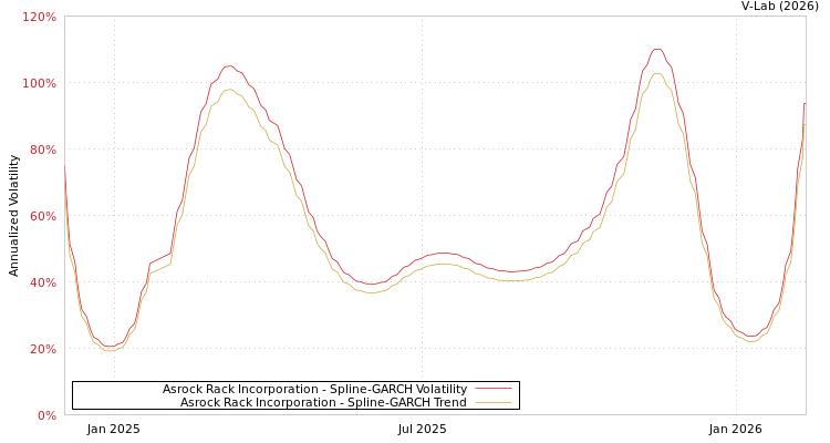 graph of Asrock Rack Incorporation SGARCH