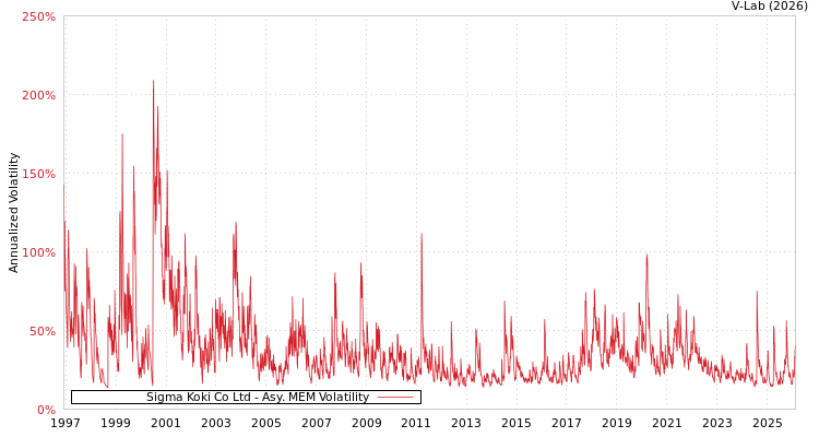 graph of Sigma Koki Co Ltd AMEM