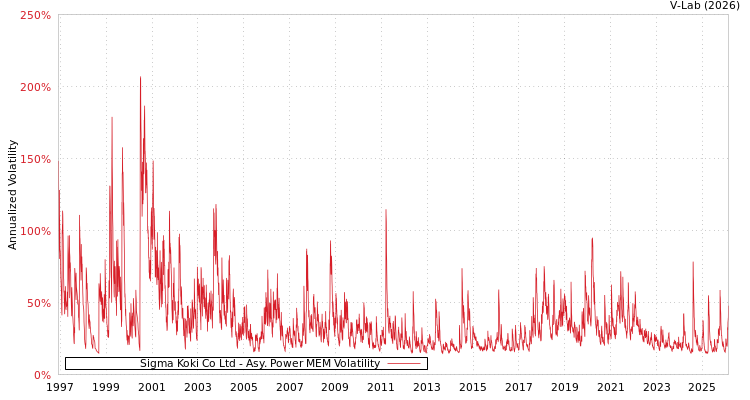 graph of Sigma Koki Co Ltd APMEM
