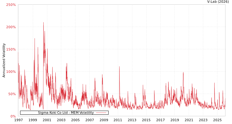graph of Sigma Koki Co Ltd MEM
