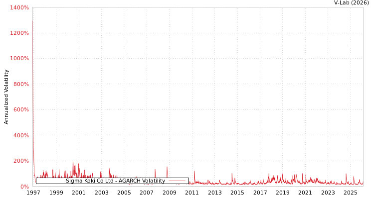 graph of Sigma Koki Co Ltd AGARCH