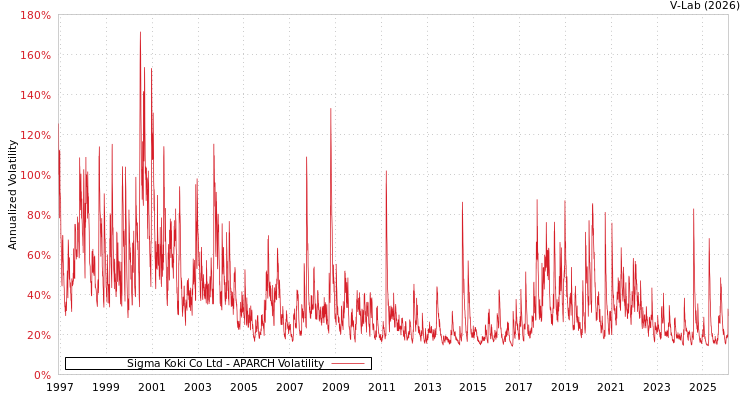 graph of Sigma Koki Co Ltd APARCH