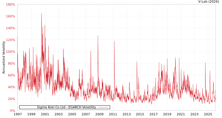 graph of Sigma Koki Co Ltd EGARCH