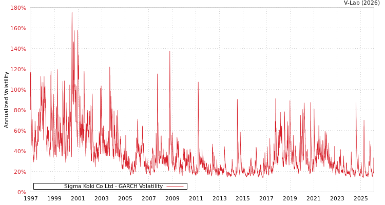 graph of Sigma Koki Co Ltd GARCH