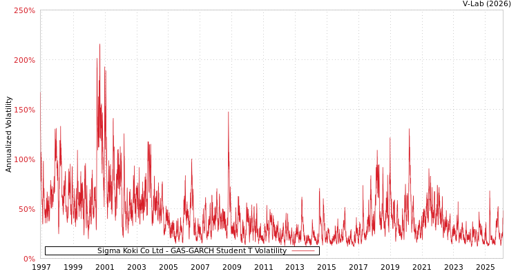 graph of Sigma Koki Co Ltd GAS-GARCH-T