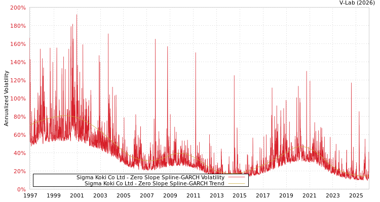 graph of Sigma Koki Co Ltd S0GARCH