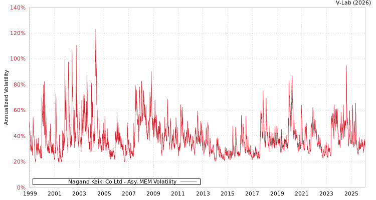graph of Nagano Keiki Co Ltd AMEM
