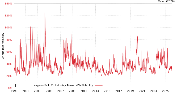 graph of Nagano Keiki Co Ltd APMEM