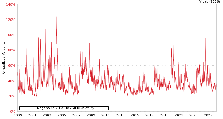 graph of Nagano Keiki Co Ltd MEM
