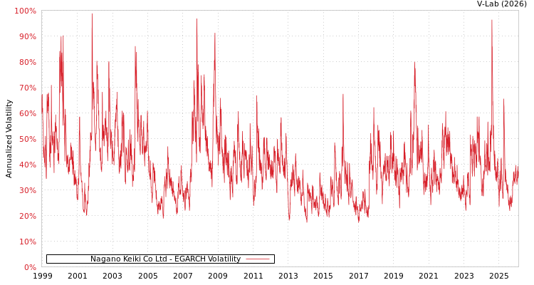 graph of Nagano Keiki Co Ltd EGARCH