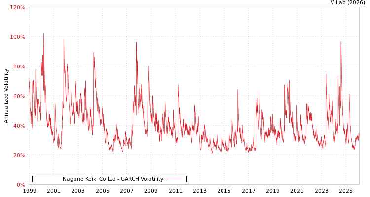 graph of Nagano Keiki Co Ltd GARCH