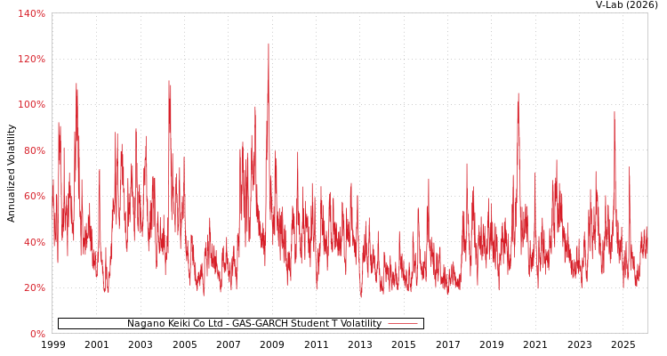 graph of Nagano Keiki Co Ltd GAS-GARCH-T