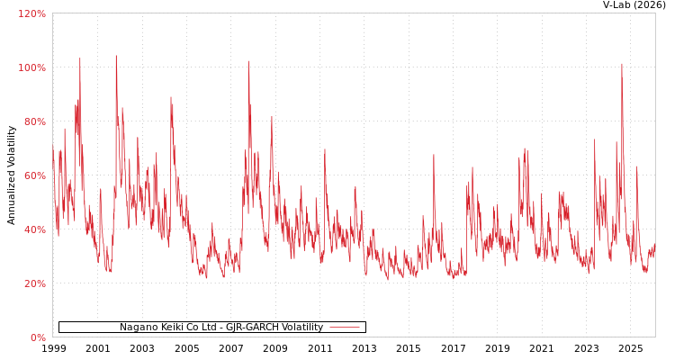 graph of Nagano Keiki Co Ltd GJR-GARCH