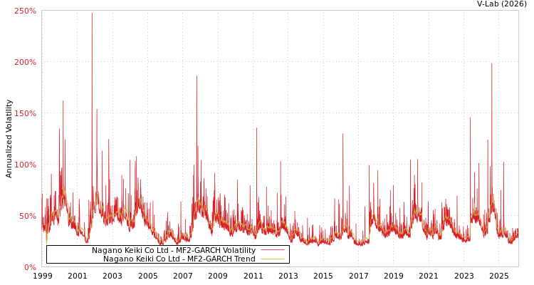 graph of Nagano Keiki Co Ltd MF2-GARCH