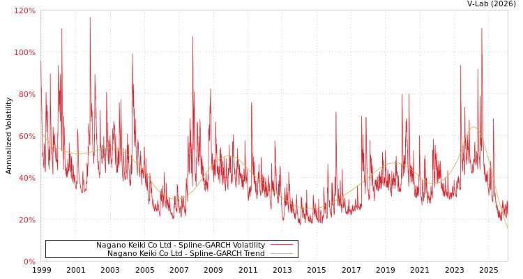 graph of Nagano Keiki Co Ltd SGARCH