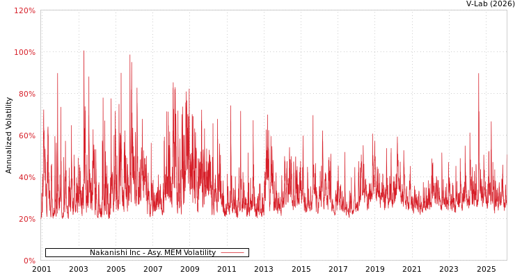 graph of Nakanishi Inc AMEM