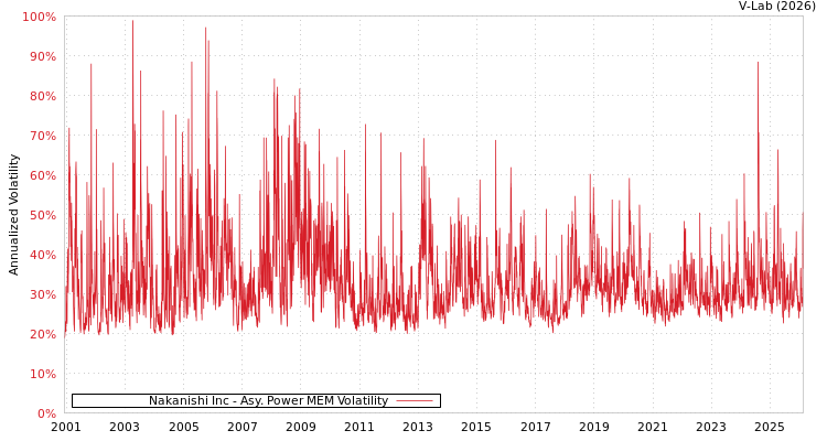 graph of Nakanishi Inc APMEM