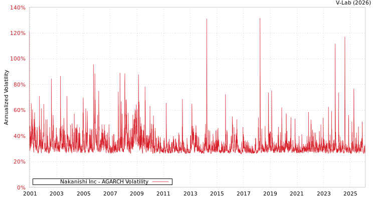 graph of Nakanishi Inc AGARCH