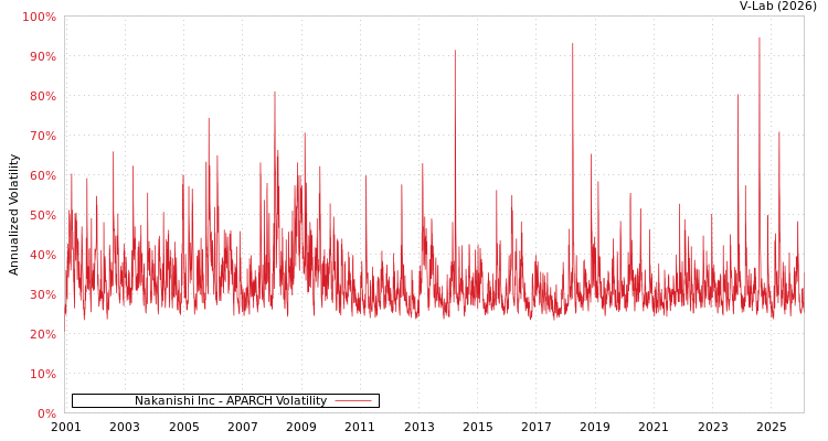 graph of Nakanishi Inc APARCH