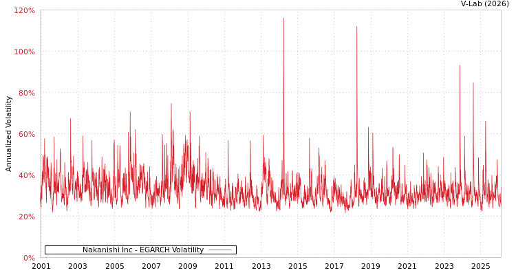 graph of Nakanishi Inc EGARCH