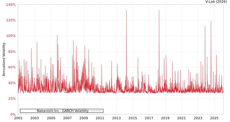 graph of Nakanishi Inc GARCH