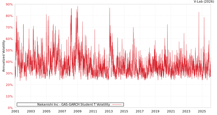 graph of Nakanishi Inc GAS-GARCH-T