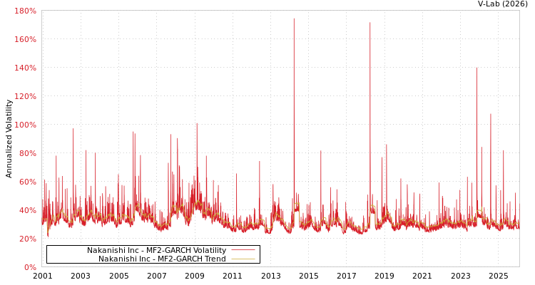 graph of Nakanishi Inc MF2-GARCH