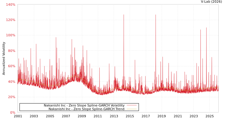 graph of Nakanishi Inc S0GARCH