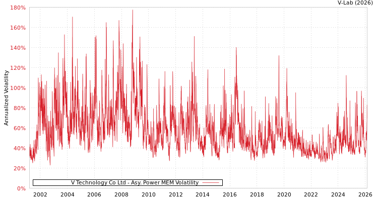 graph of V Technology Co Ltd APMEM
