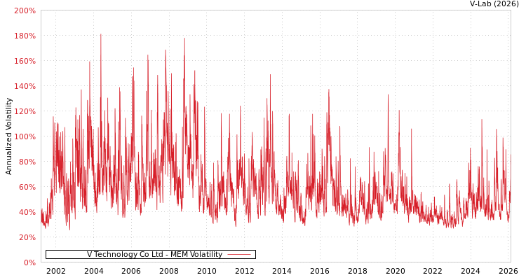 graph of V Technology Co Ltd MEM