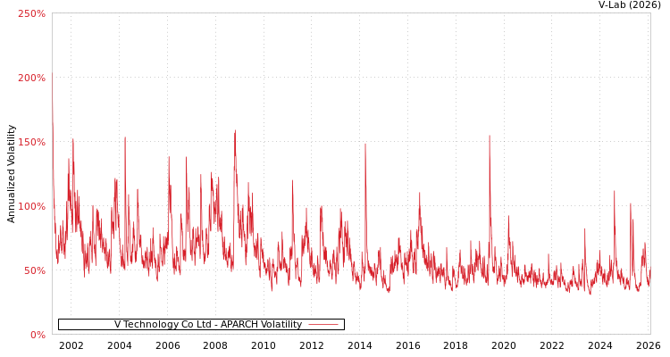 graph of V Technology Co Ltd APARCH