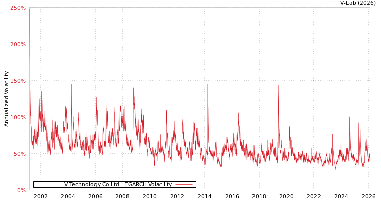 graph of V Technology Co Ltd EGARCH