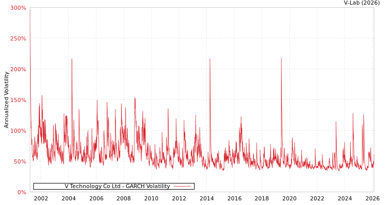 graph of V Technology Co Ltd GARCH
